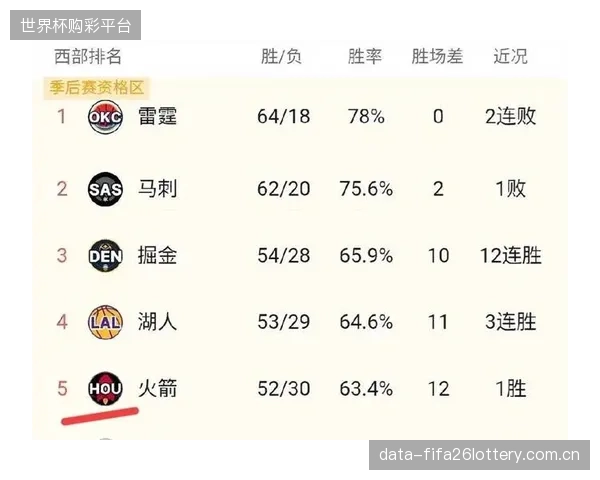 湖人后场双核遭遇伤病打击，导致球队首轮进攻发起点单一被火箭轻松限制。